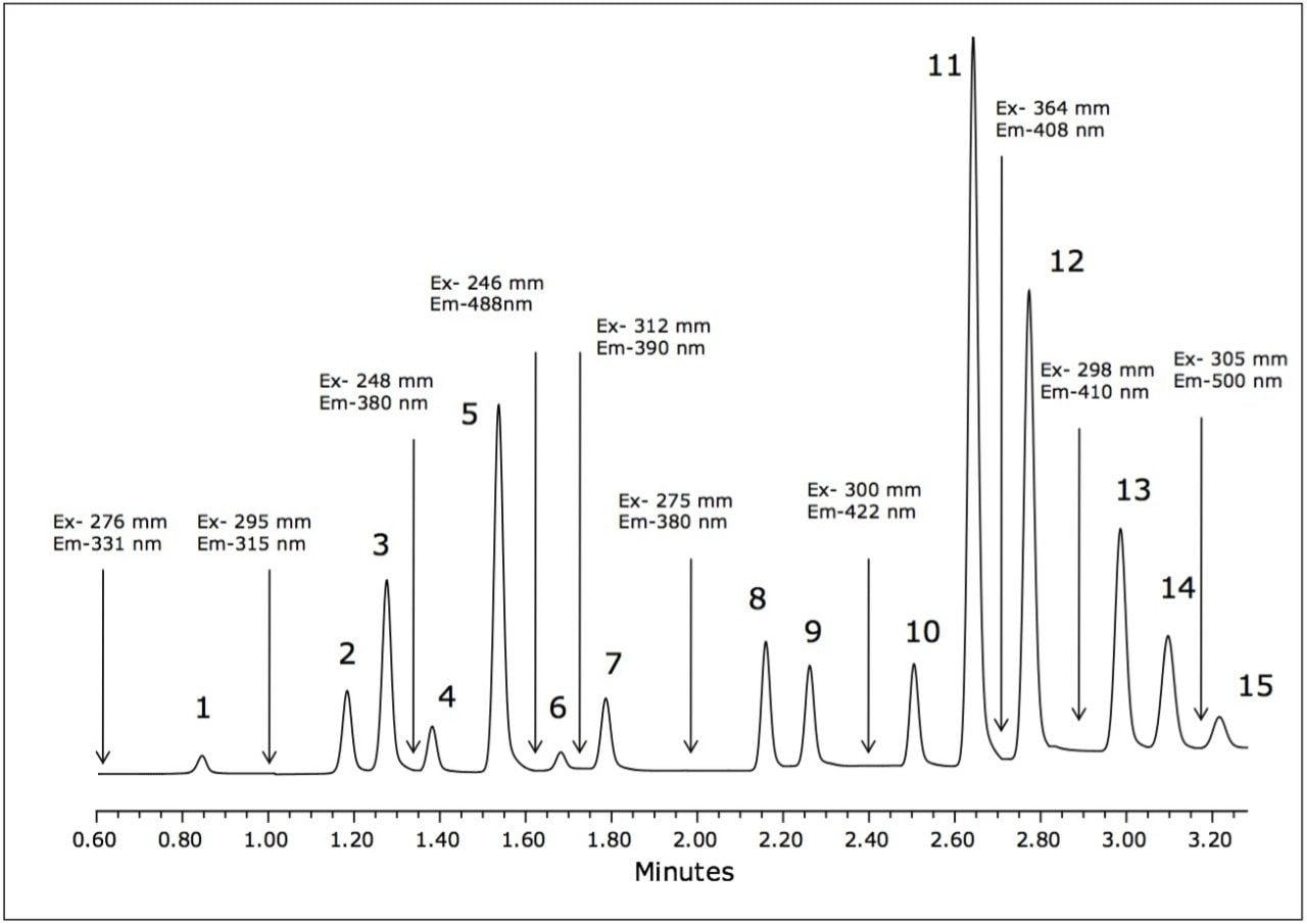 Separation of PAH analytes