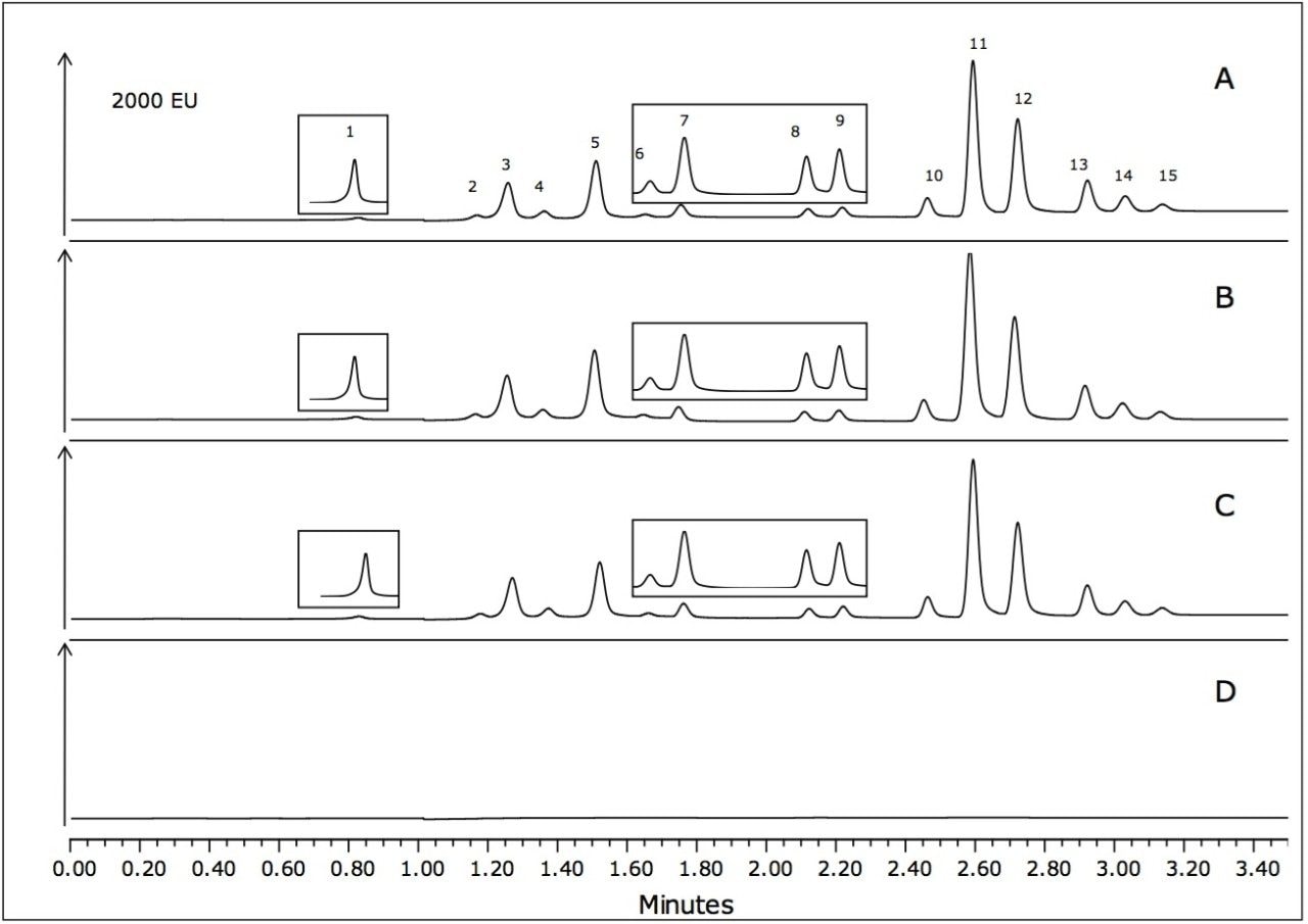 Chromatograms of PAHs spiked