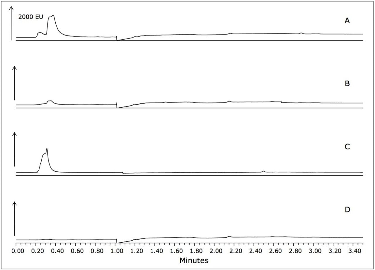 Chromatograms (A) unspiked shrimp, (B) fish, and (C) oysters carried through the QuEChERS procedure, along with a water blank (D)