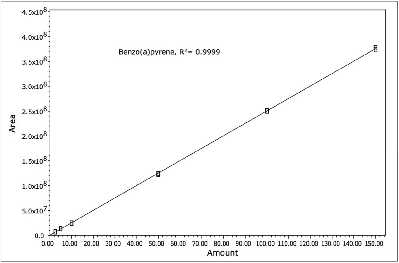 Calibration curve for benzo(a)pyrene