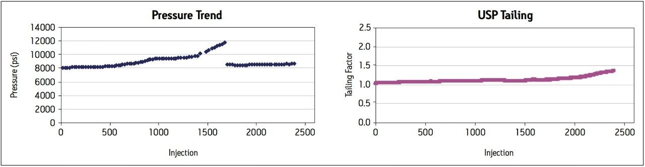 Pressure and USP tailing trend plots 
