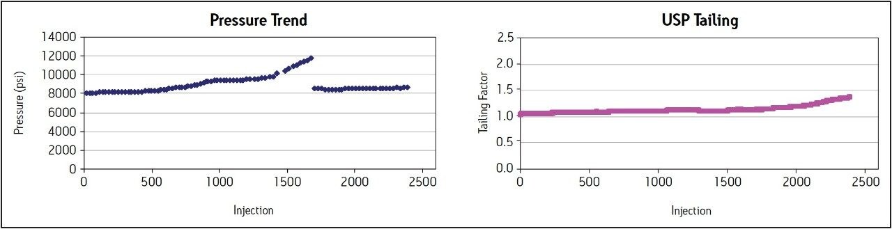 Pressure and USP tailing trend plots