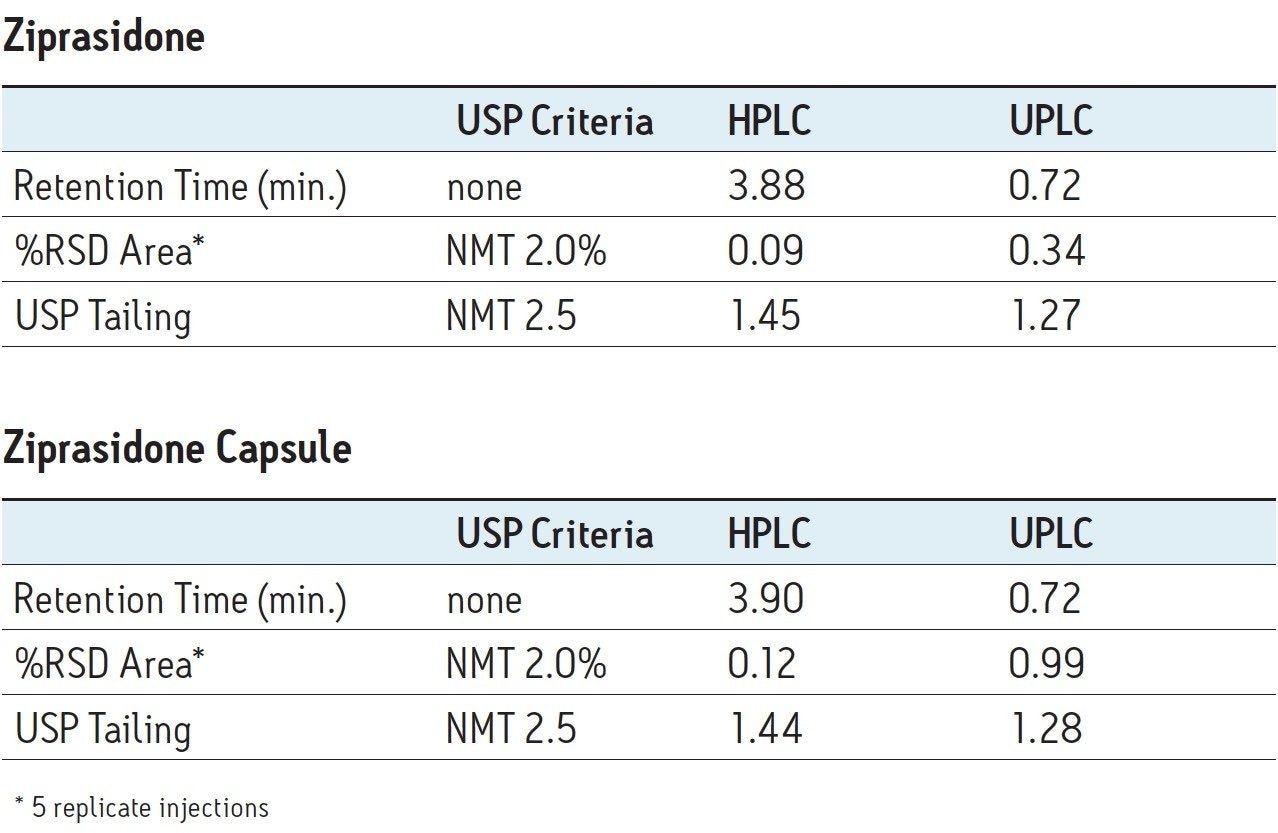 Assay suitability results