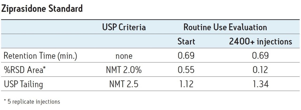 UPLC system suitability results