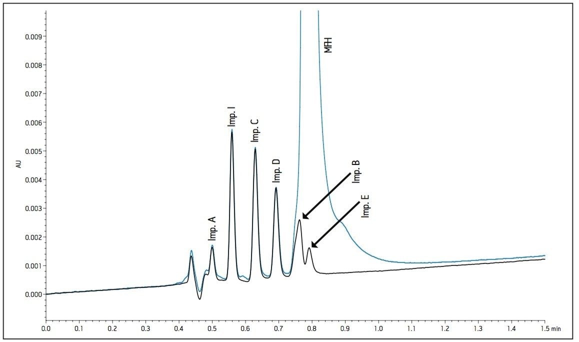 Working standard (blue) and Impurity mix (black) overlay