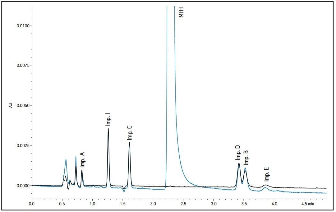  Injection of WS and Impurity mixture on ACQUITY UPLC BEH Amide column.