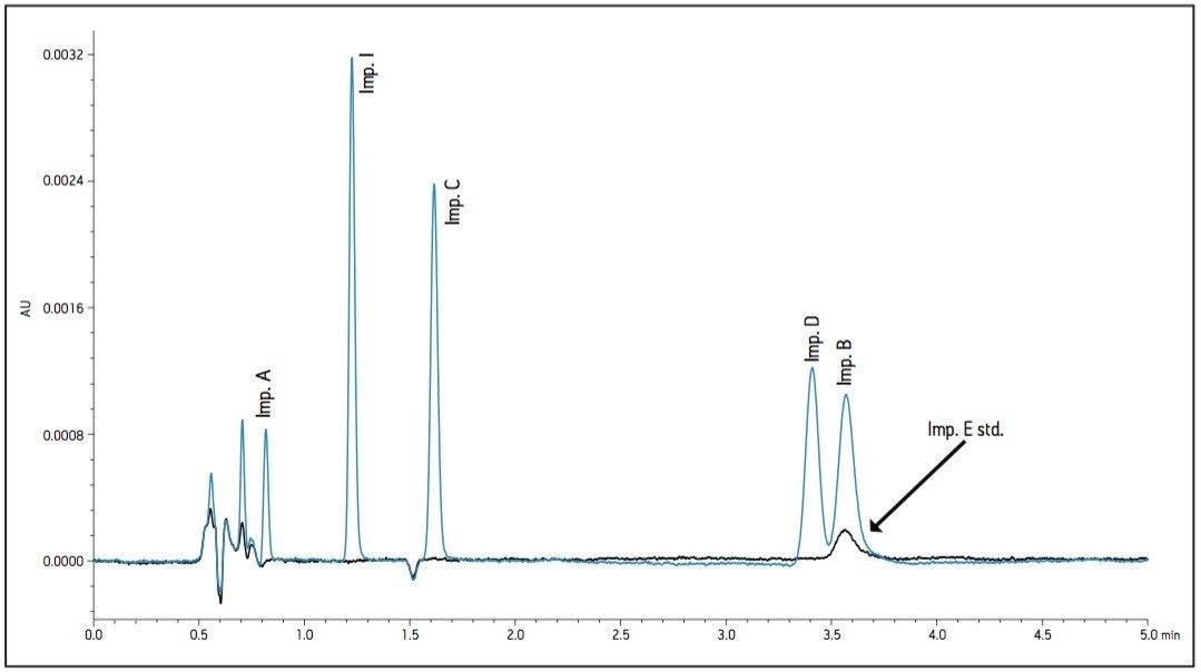  An Increase in temperature to 30 °C shifted retention time of Impurity E to decrease and co-elute with Impurity B.
