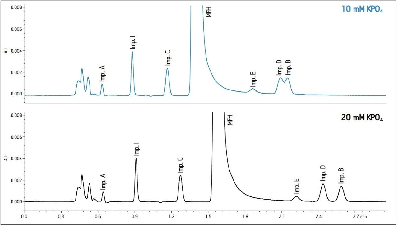  Effect of buffer concentration