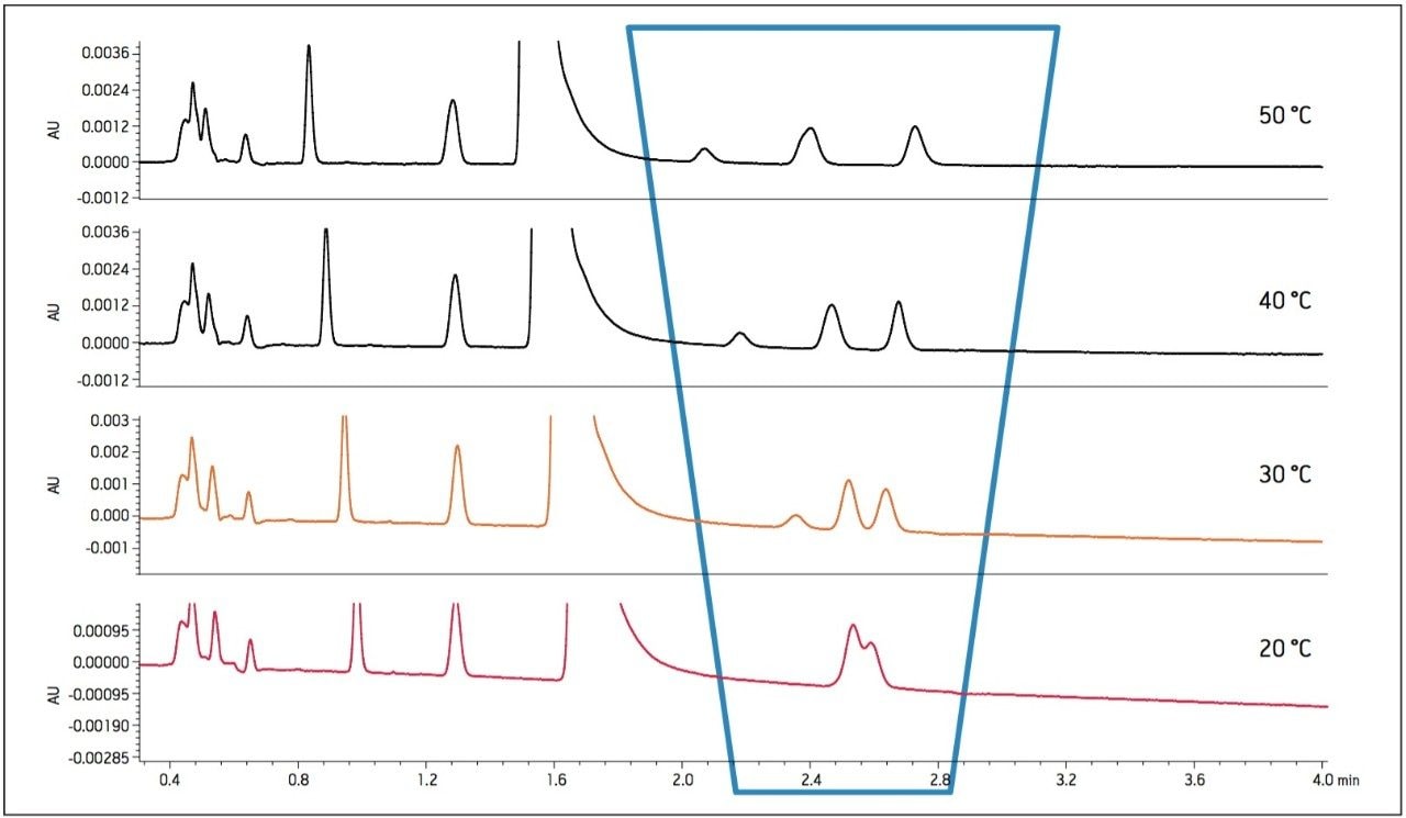  Effect of temperature on selectivity.