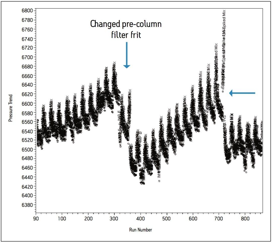  Pressure trend for 860 injections.