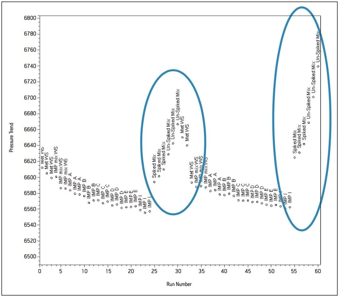 Further investigation of the trend data