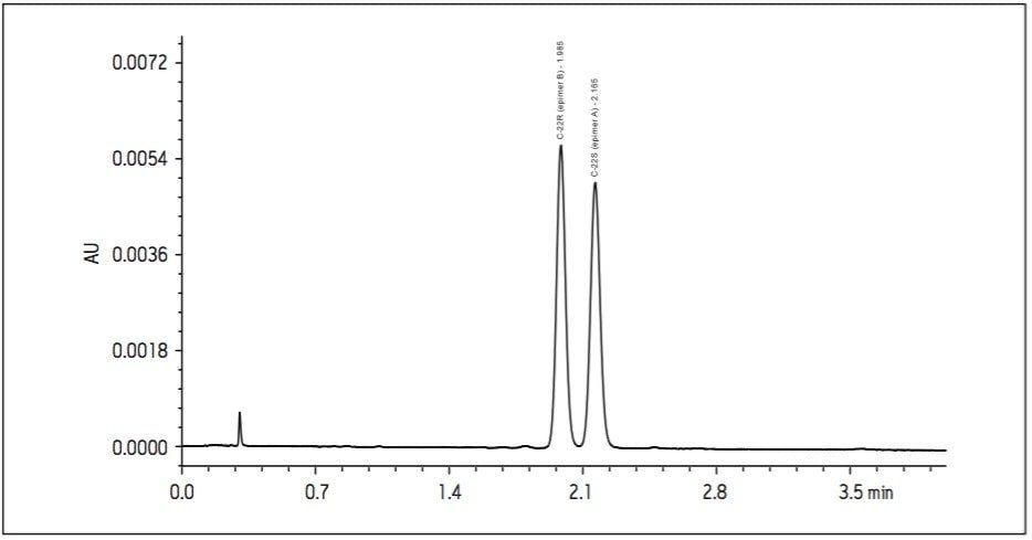 USP budesonide standard run on an ACQUITY UPLC BEH C18 column 