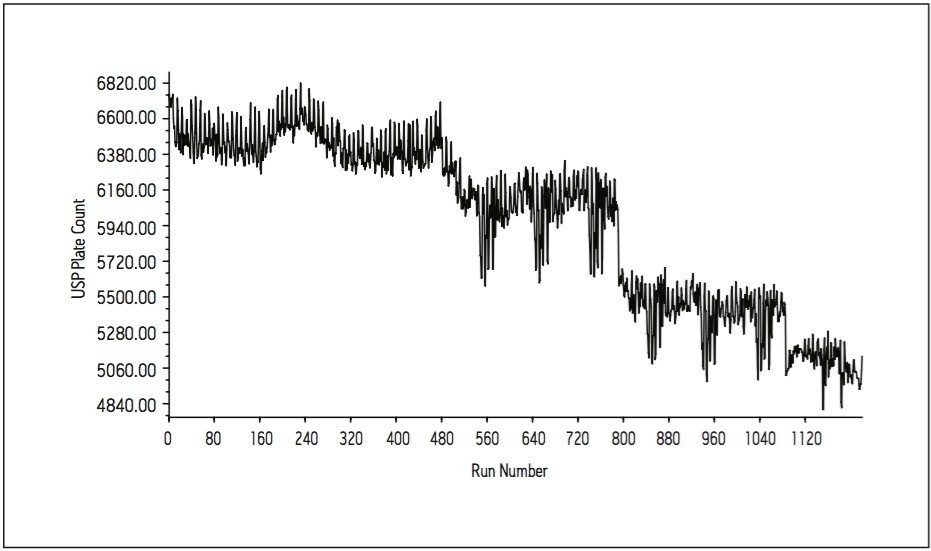  USP plate count trend plot 