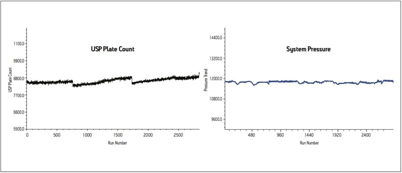 USP plate count and system pressure trend plot from routine use study 2