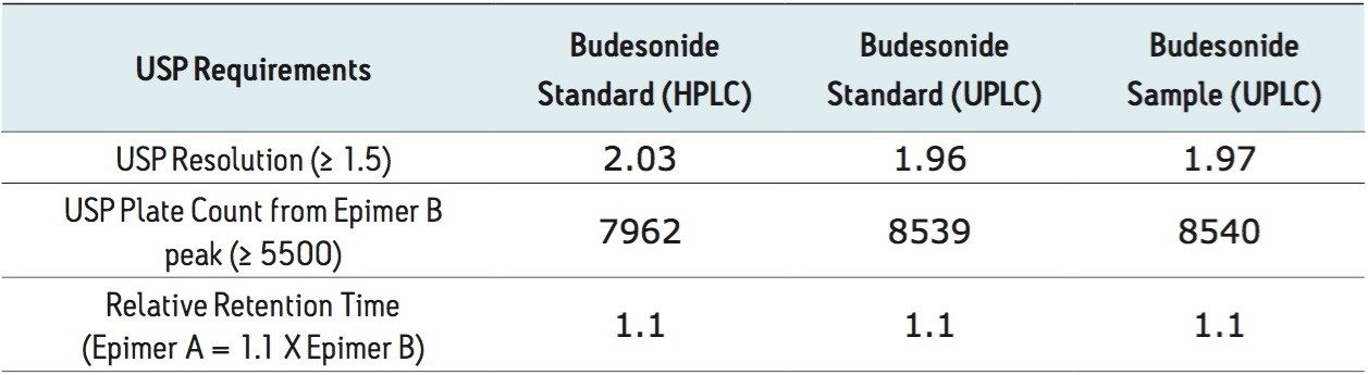 System suitability results for six replicate injections 