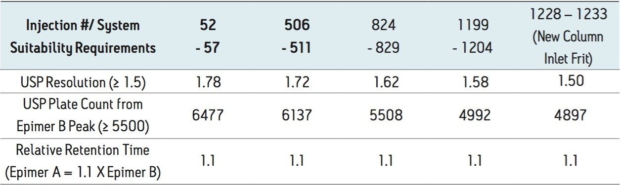 System suitability results from routine use study