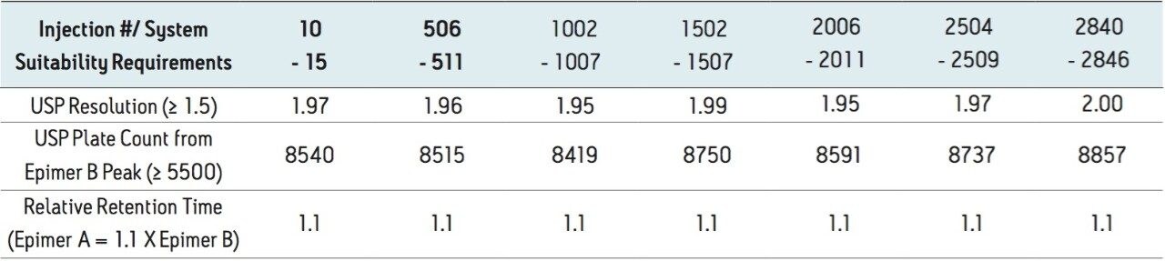 System suitability results from routine-use study 2