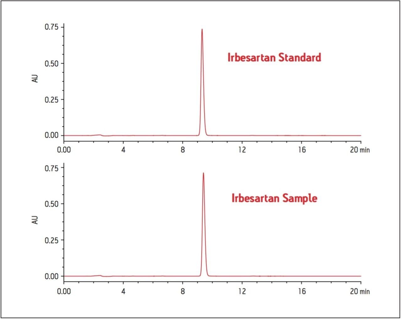  USP irbesartan standard and tablet sample run