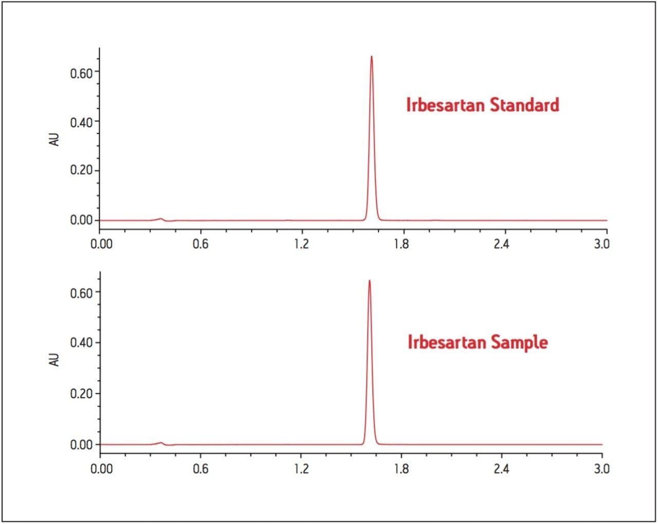 USP irbesartan standard and tablet sample run