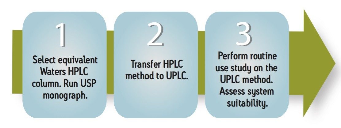 Workflow for transferring methods
