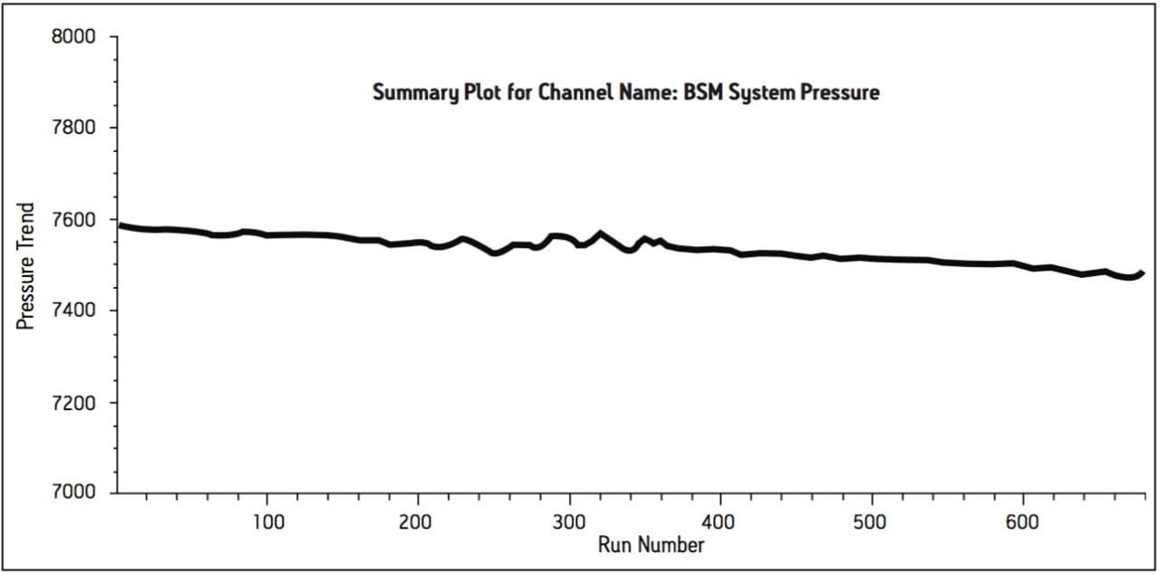 A pressure trend plot 