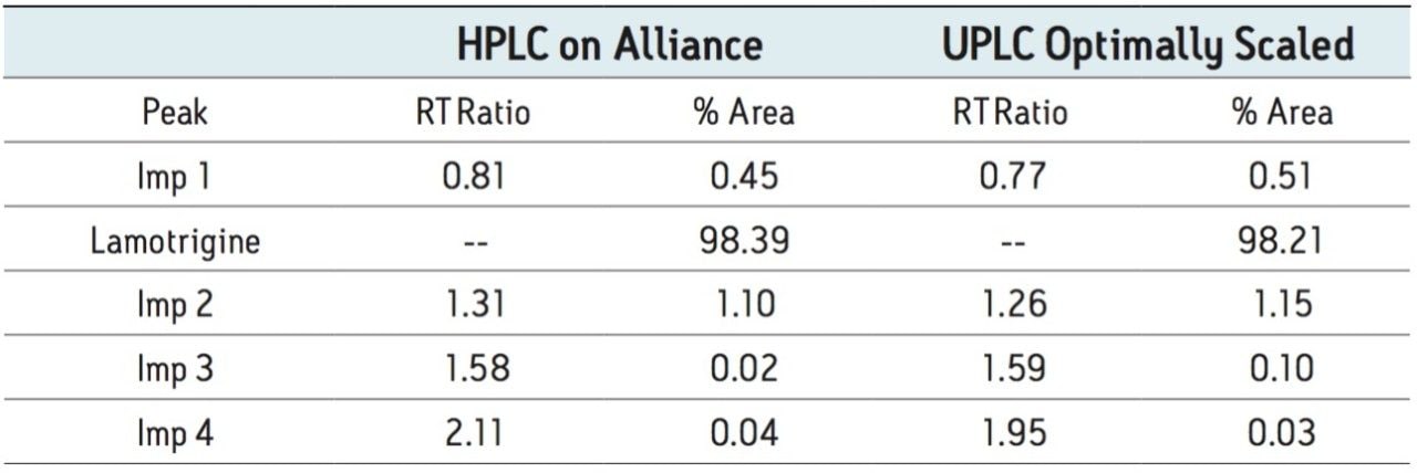 Comparisons of HPLC vs. scaled options for UPLC