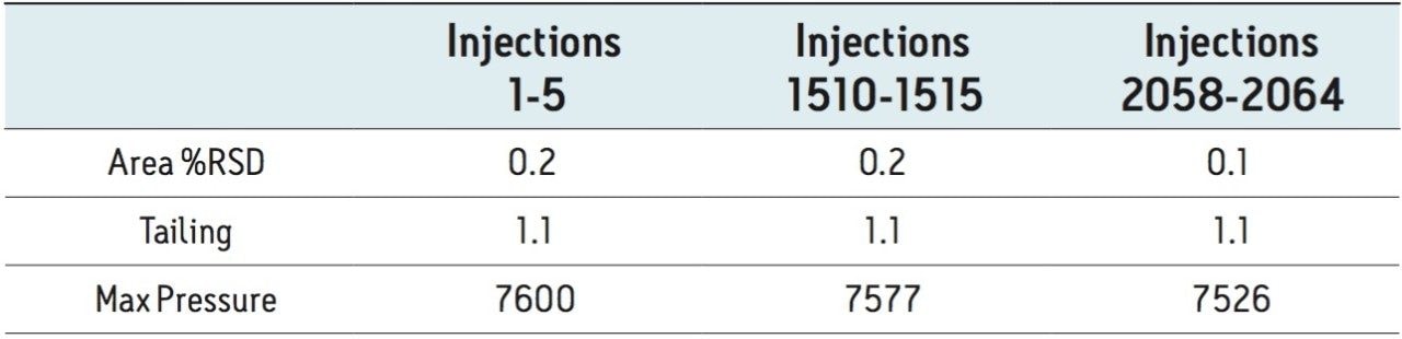  System suitability results 