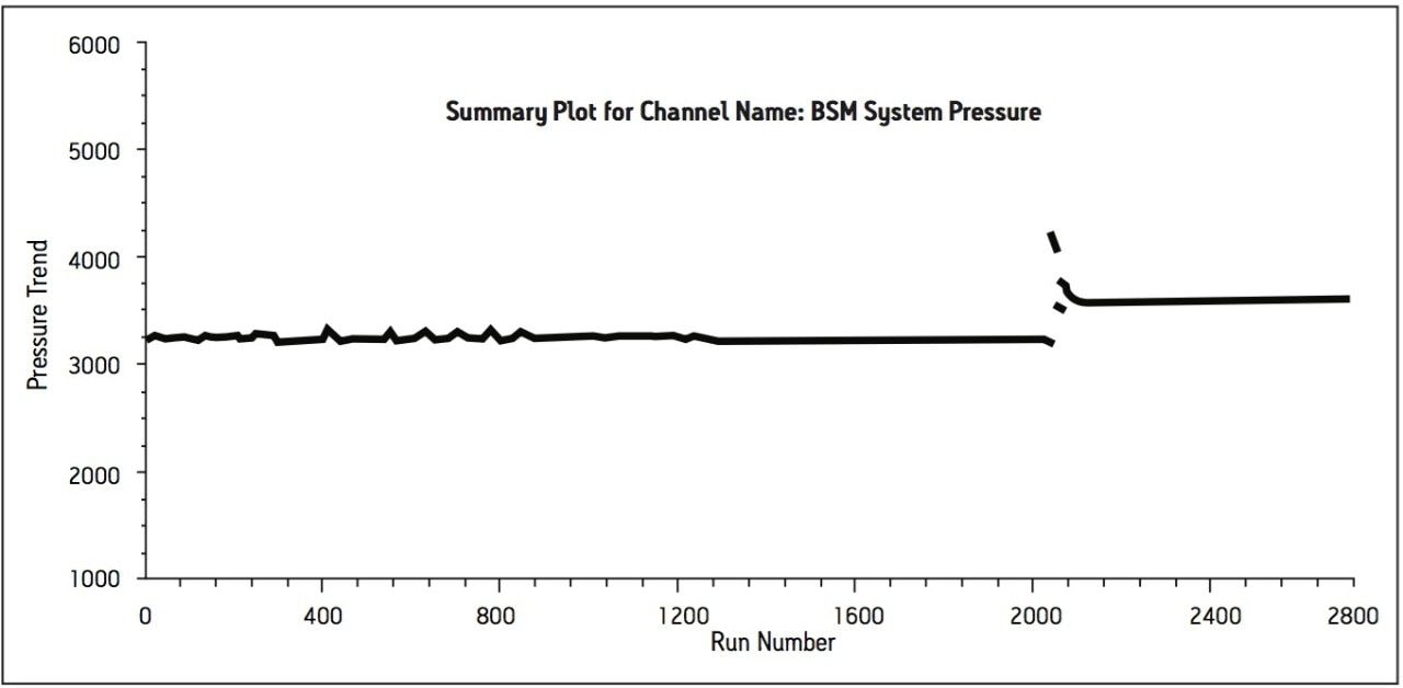 System pressure trend plot for routine use study