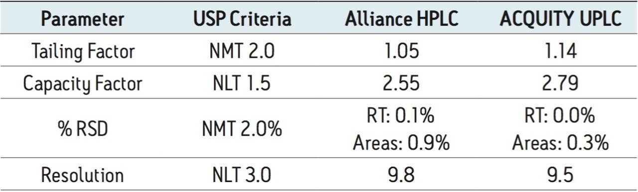 System suitability results