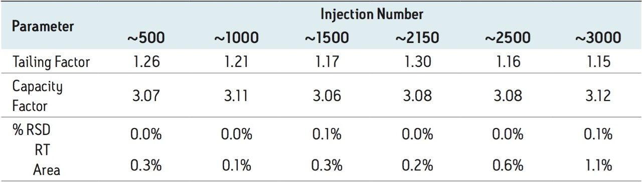 System suitability parameters monitored for routine use study