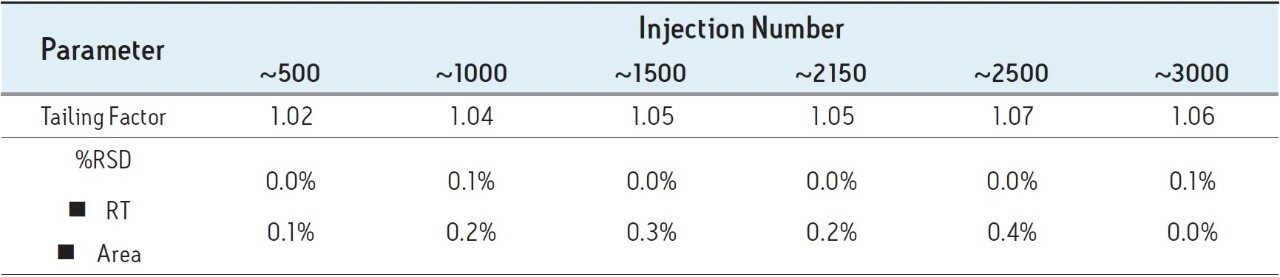 System suitability results