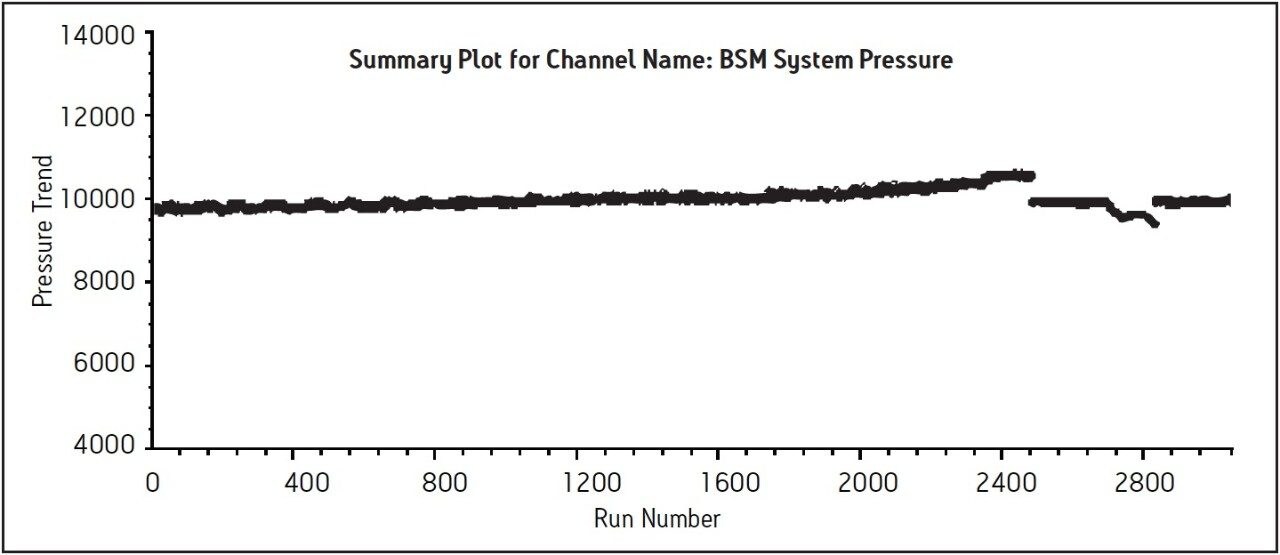 System pressure trend plot