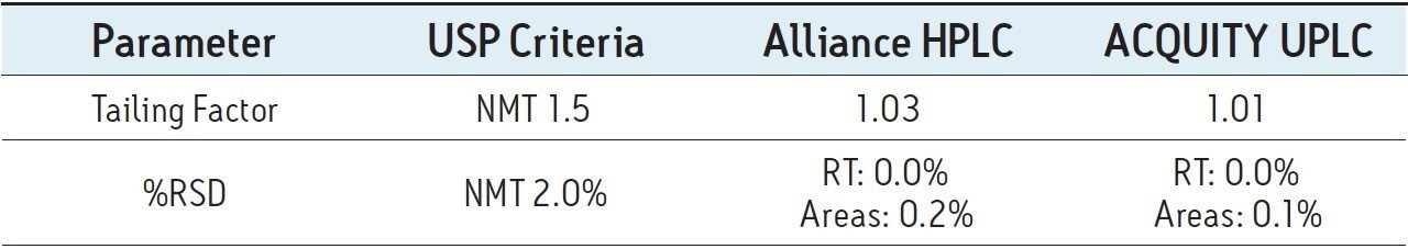 System suitability results 