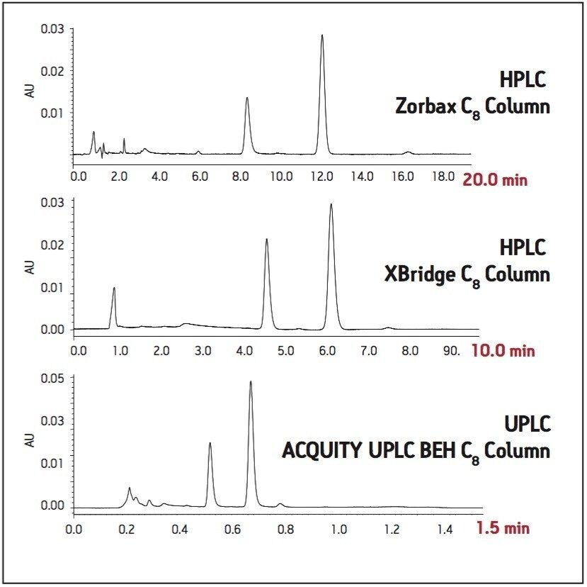 Chromatograms of levonorgestrel and ethinyl estradiol tablet sample 