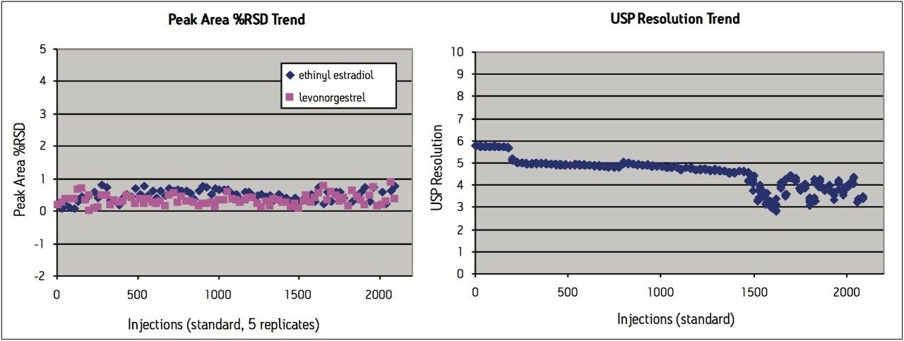  USP assay suitability trend plots