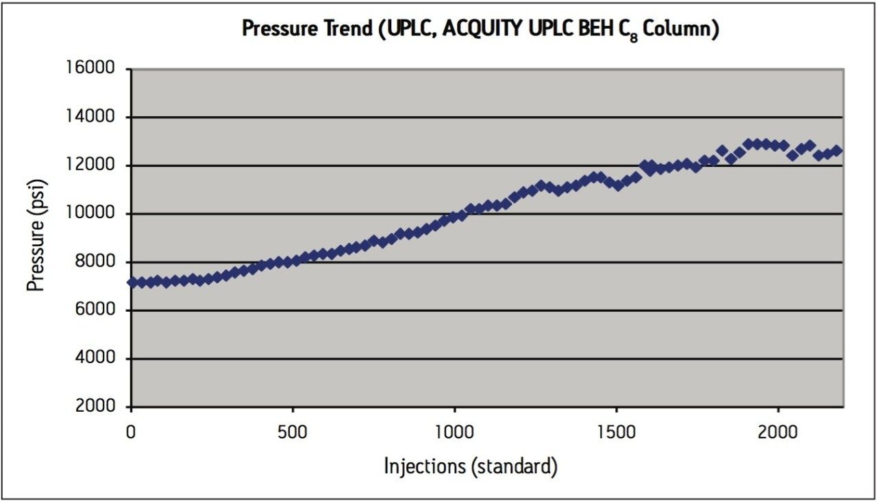 Pressure trend plot from the routine use evaluation 