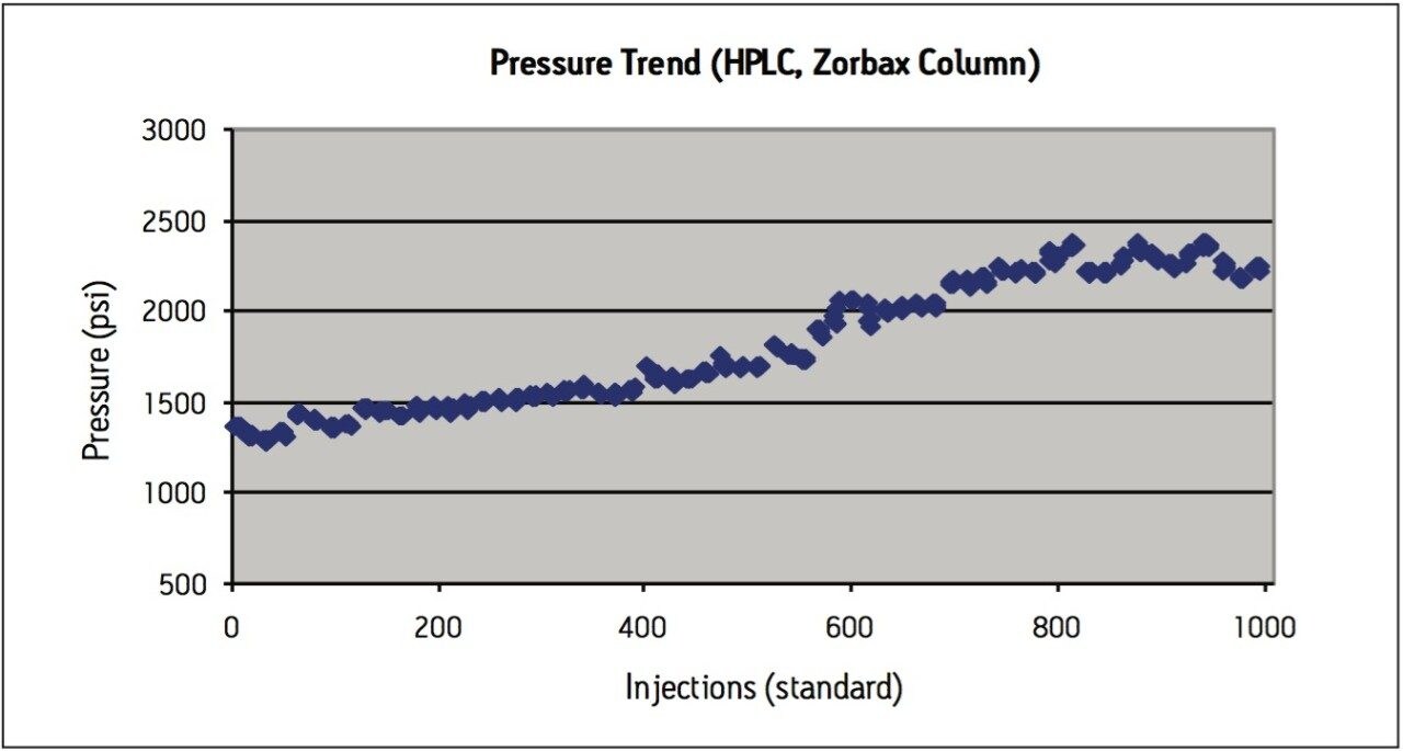 Pressure trend plot from the routine use evaluation 