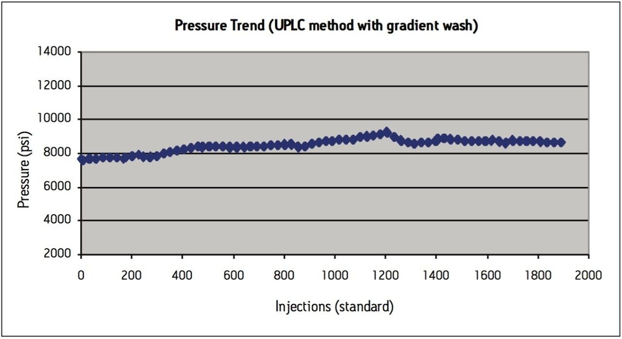  Pressure trend plot from the routine use evaluation on an UPLC system 