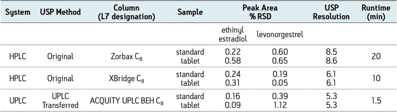 Assay suitability results comparing HPLC to UPLC 