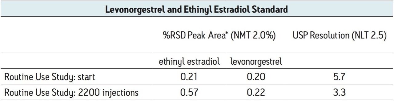 USP assay suitability results before and after 2200 injections