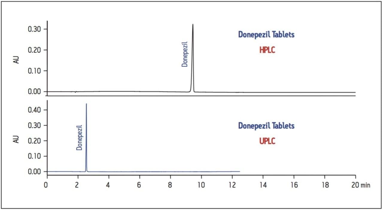 Chromatograms of donepezil tablet 