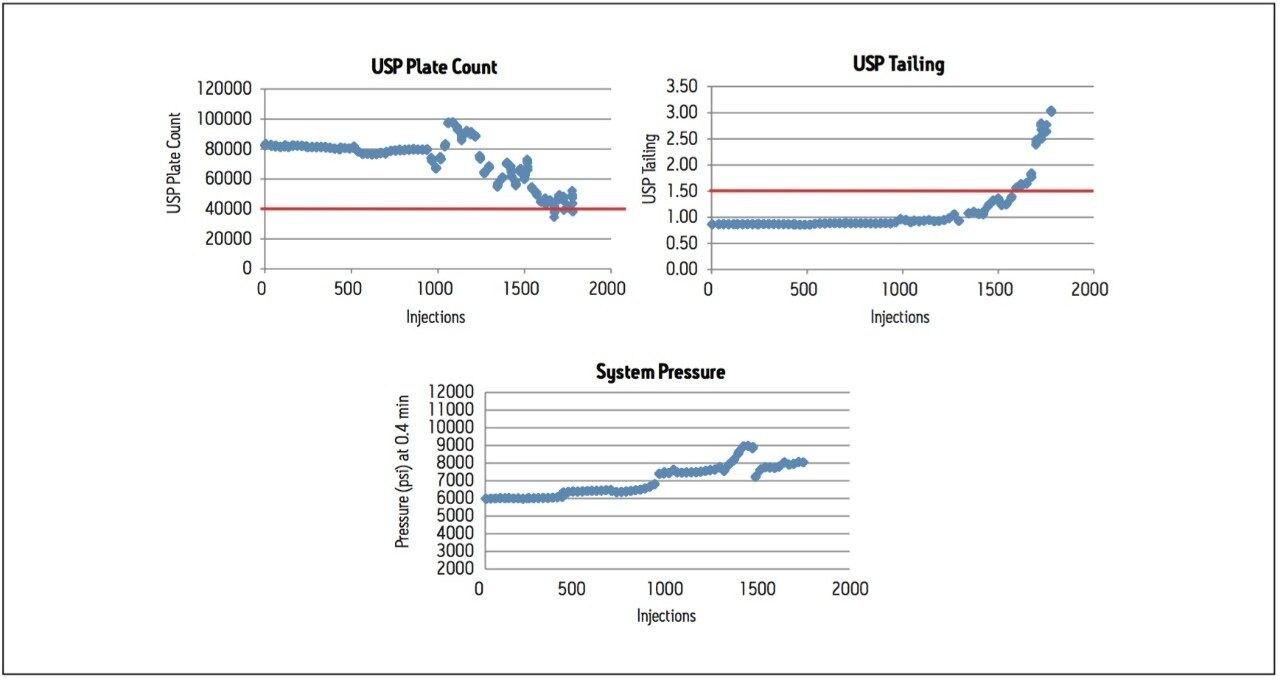 System suitability trend plots