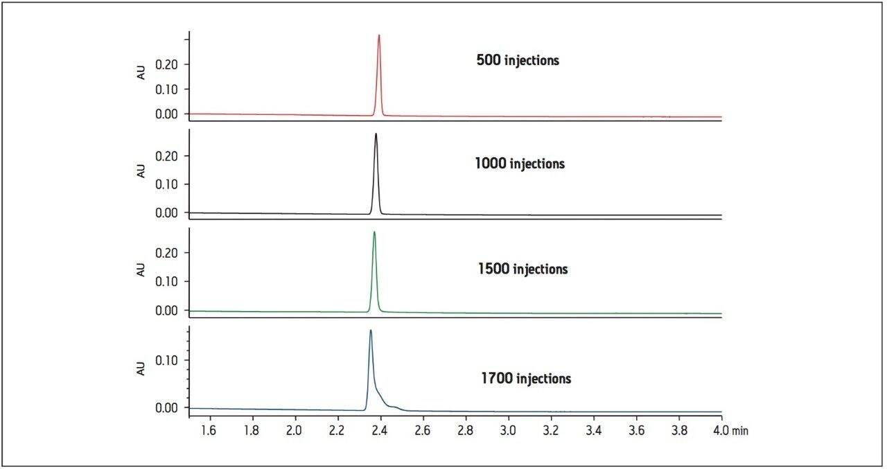 . Chromatograms of donepezil standard 