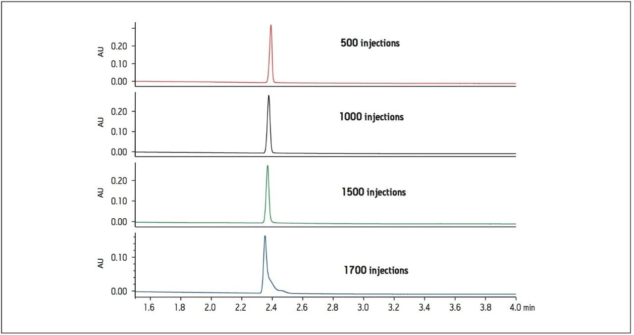USP Method Transfer of Donepezil Tablets from HPLC to UPLC Waters