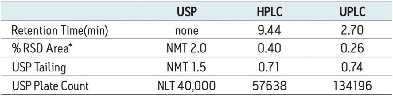 System suitability results 