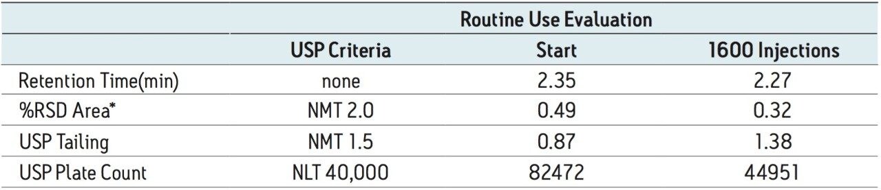 System suitability results before and after 1600 injections 