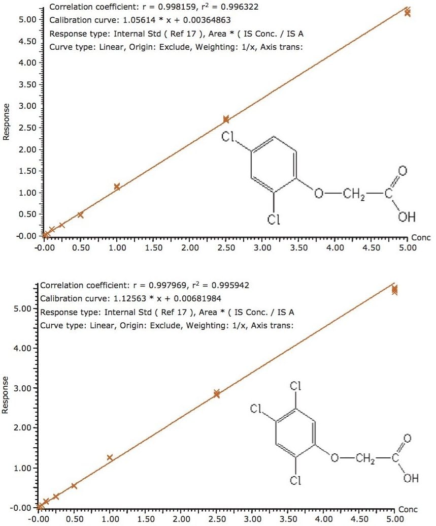 Calibration curve for 2,4 D and 2,4,5 T in natural spring water from 5 to 1000 ppt.