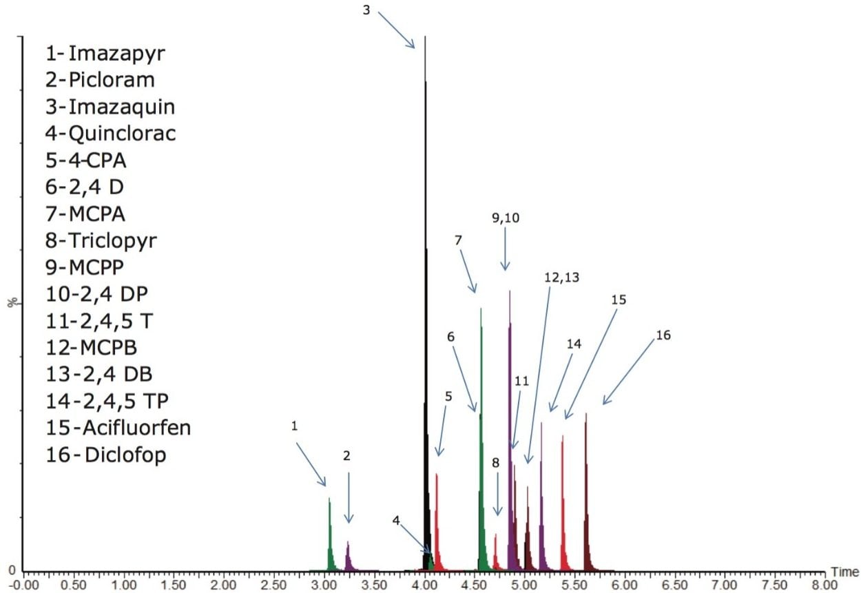 MRM chromatogram of phenoxyacetic acids standards in MilliQ water at 100 ppt.