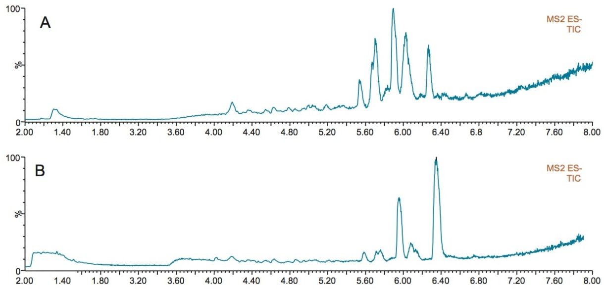 RADAR Full scan total ion chromatograms for A) MilliQ water, B) natural spring water.