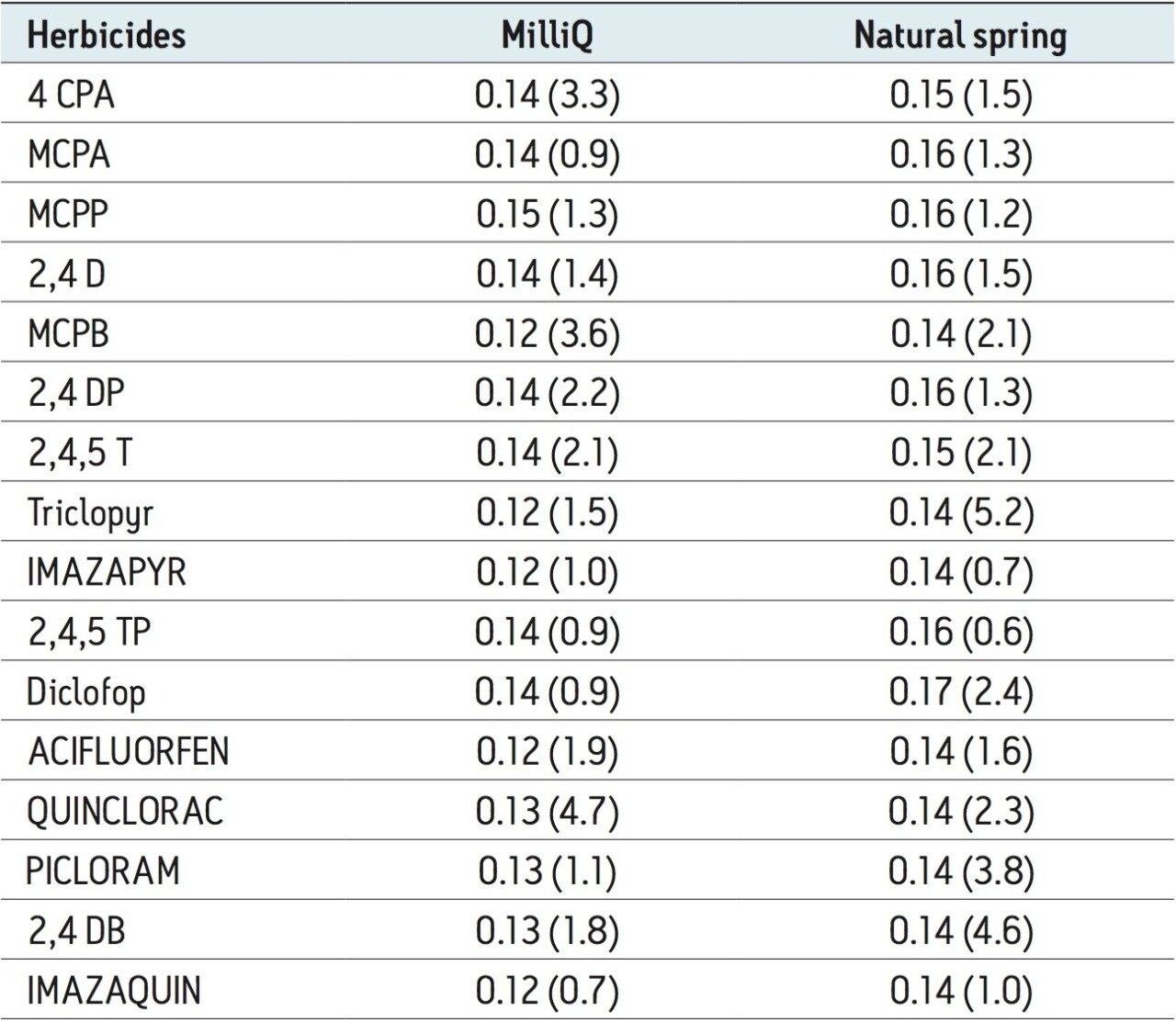 Recoveries and (coefficient of variations) at 100 ppt in natural spring water samples (n=3).